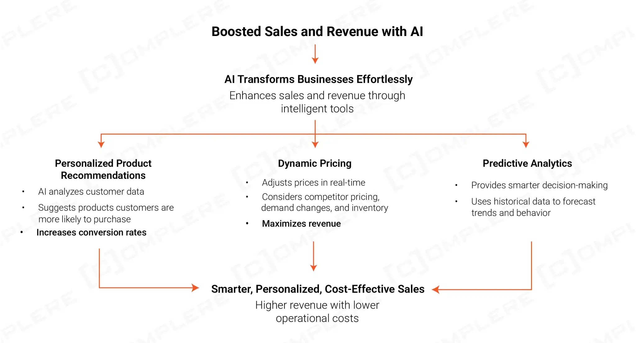 Boosted sales and revenue.webp