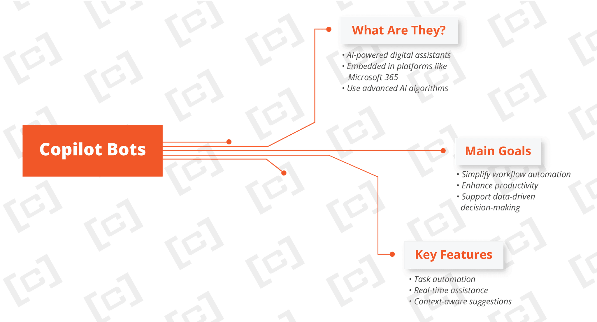 What is Copilot Bots